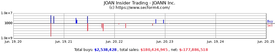 Insider Trading Transactions for JOANN Inc.