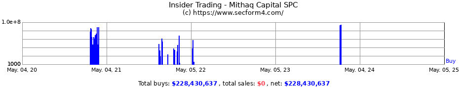 Insider Trading Transactions for Mithaq Capital SPC
