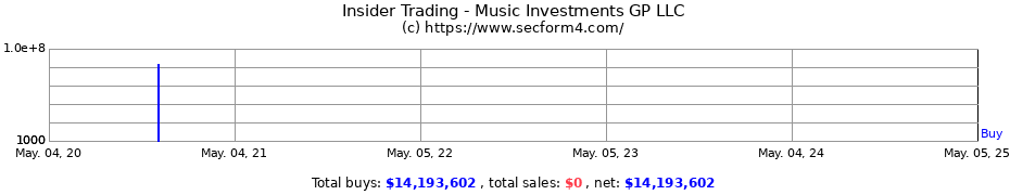 Insider Trading Transactions for Music Investments GP LLC