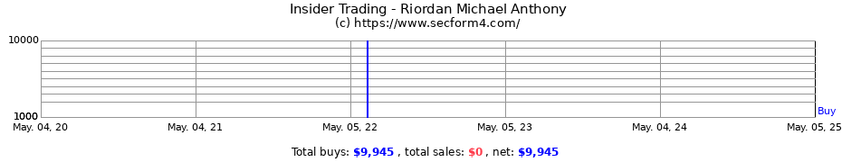 Insider Trading Transactions for Riordan Michael Anthony