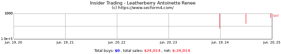 Insider Trading Transactions for Leatherberry Antoinette Renee