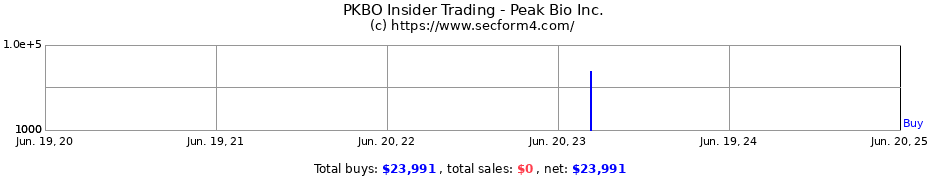Insider Trading Transactions for Peak Bio Inc.