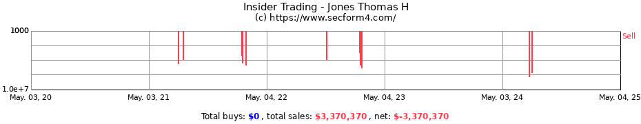 Insider Trading Transactions for Jones Thomas H