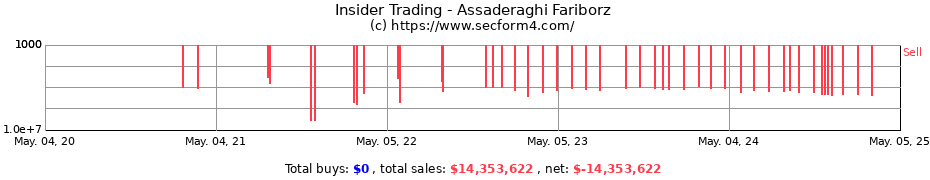 Insider Trading Transactions for Assaderaghi Fariborz