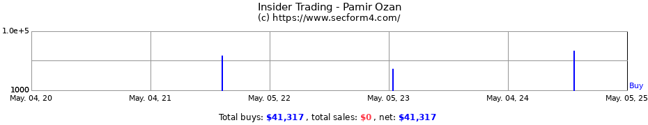 Insider Trading Transactions for Pamir Ozan