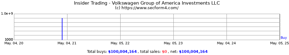 Insider Trading Transactions for Volkswagen Group of America Investments LLC
