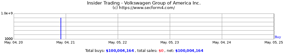 Insider Trading Transactions for Volkswagen Group of America Inc.