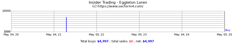 Insider Trading Transactions for Eggleton Loren