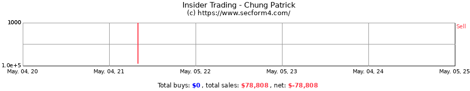 Insider Trading Transactions for Chung Patrick