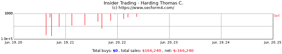 Insider Trading Transactions for Harding Thomas C.