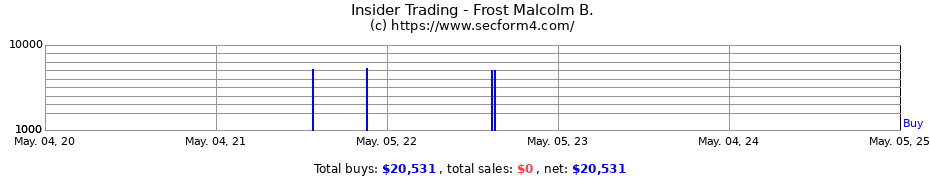 Insider Trading Transactions for Frost Malcolm B.