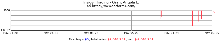 Insider Trading Transactions for Grant Angela L.