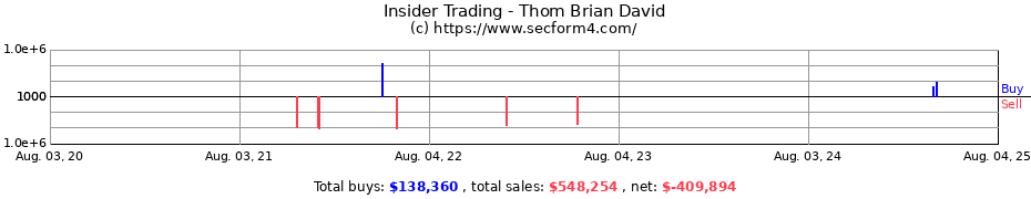 Insider Trading Transactions for Thom Brian David