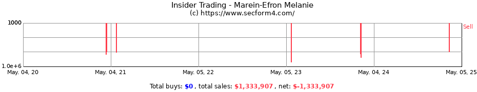 Insider Trading Transactions for Marein-Efron Melanie