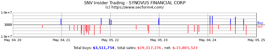Insider Trading Transactions for SYNOVUS FINANCIAL CORP