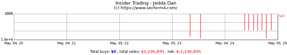 Insider Trading Transactions for Jedda Dan