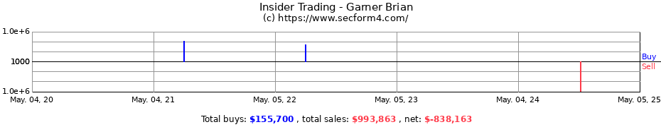 Insider Trading Transactions for Garner Brian