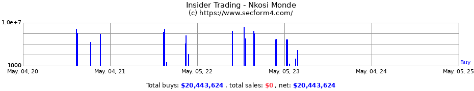 Insider Trading Transactions for Nkosi Monde
