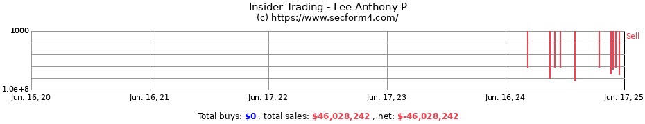 Insider Trading Transactions for Lee Anthony P