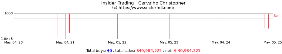 Insider Trading Transactions for Carvalho Christopher