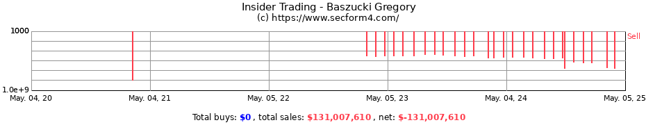 Insider Trading Transactions for Baszucki Gregory