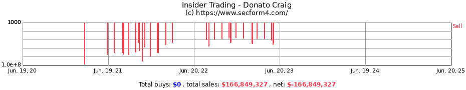 Insider Trading Transactions for Donato Craig
