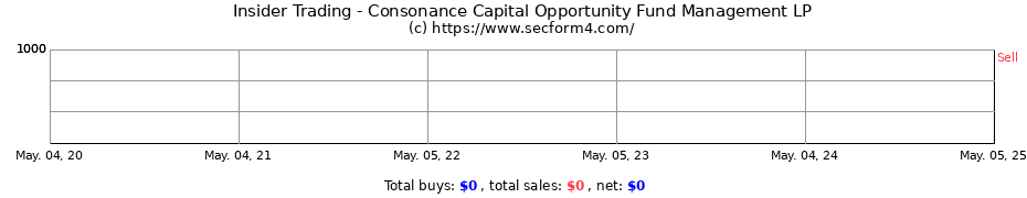 Insider Trading Transactions for Consonance Capital Opportunity Fund Management LP