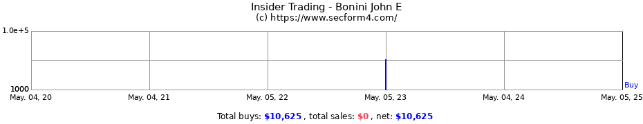 Insider Trading Transactions for Bonini John E