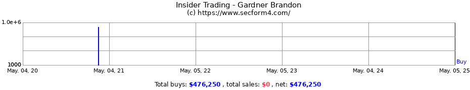 Insider Trading Transactions for Gardner Brandon