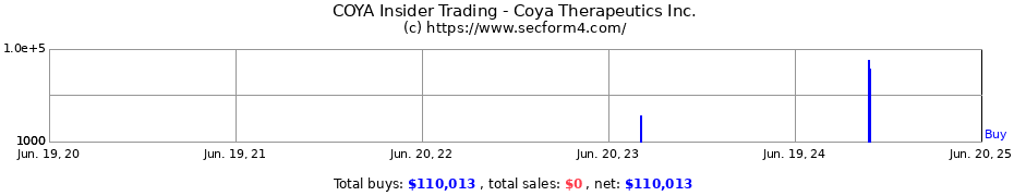 Insider Trading Transactions for Coya Therapeutics Inc.