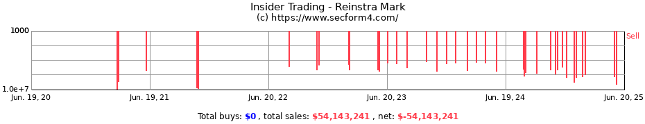 Insider Trading Transactions for Reinstra Mark