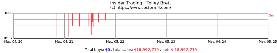 Insider Trading Transactions for Tolley Brett