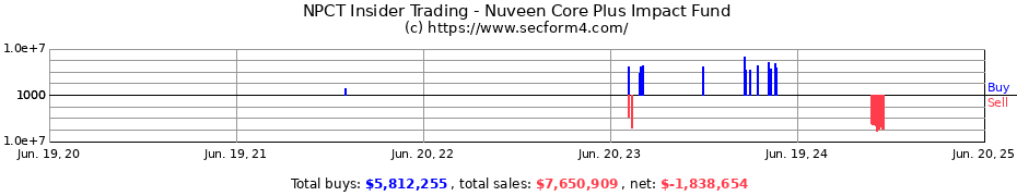 Insider Trading Transactions for Nuveen Core Plus Impact Fund