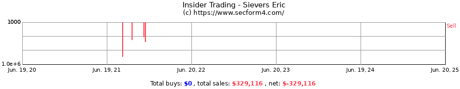 Insider Trading Transactions for Sievers Eric
