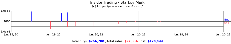 Insider Trading Transactions for Starkey Mark