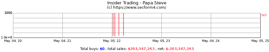 Insider Trading Transactions for Papa Steve