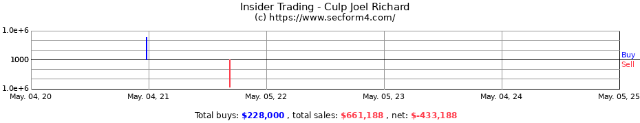 Insider Trading Transactions for Culp Joel Richard
