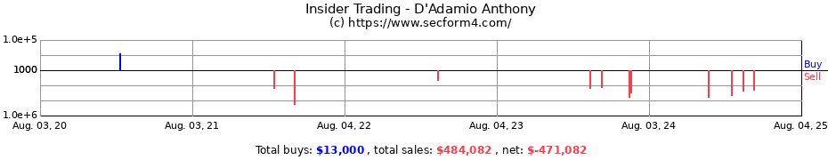 Insider Trading Transactions for D'Adamio Anthony