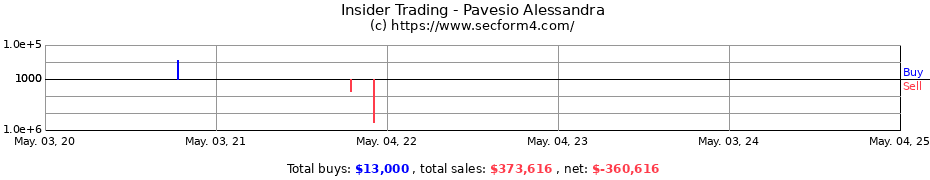 Insider Trading Transactions for Pavesio Alessandra