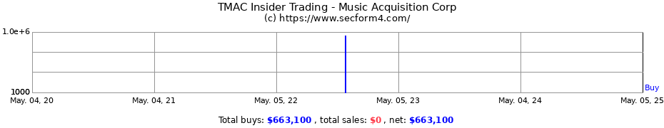 Insider Trading Transactions for Music Acquisition Corp