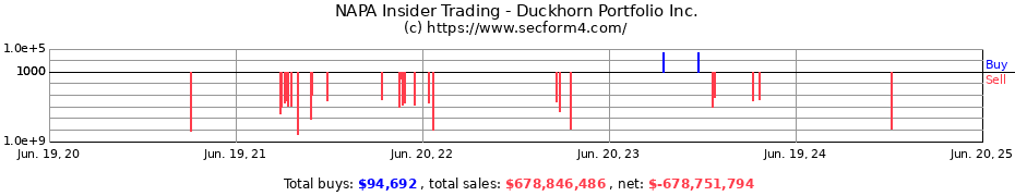 Insider Trading Transactions for Duckhorn Portfolio Inc.