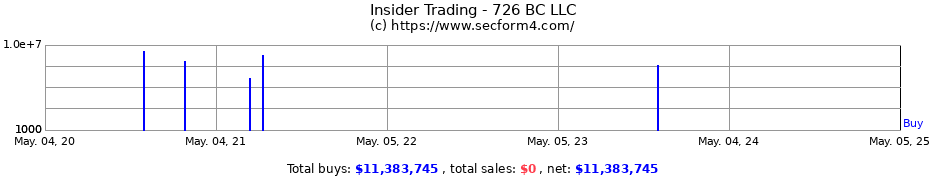 Insider Trading Transactions for 726 BC LLC