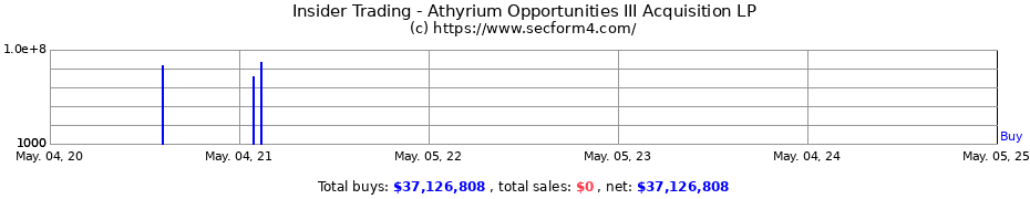 Insider Trading Transactions for Athyrium Opportunities III Acquisition LP
