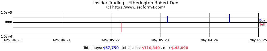 Insider Trading Transactions for Etherington Robert Dee