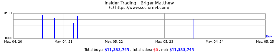 Insider Trading Transactions for Briger Matthew