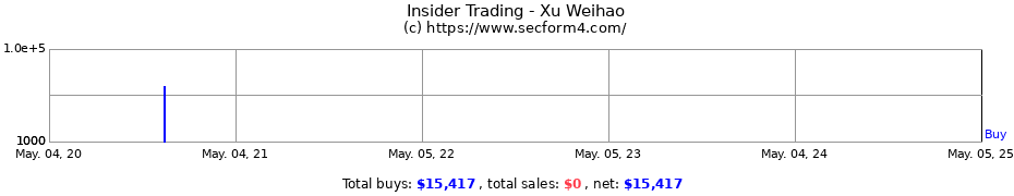 Insider Trading Transactions for Xu Weihao