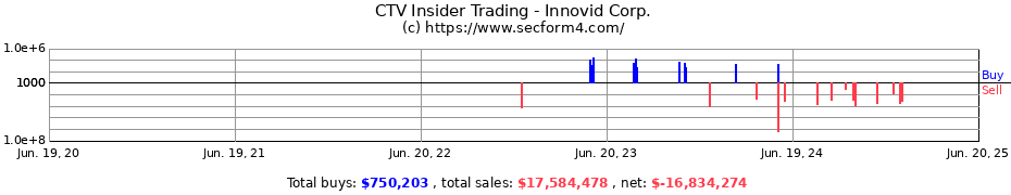 Insider Trading Transactions for Innovid Corp.