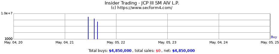 Insider Trading Transactions for JCP III SM AIV L.P.