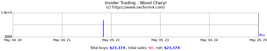 Insider Trading Transactions for Wood Cheryl
