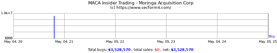Insider Trading Transactions for Moringa Acquisition Corp